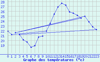 Courbe de tempratures pour Estoher (66)