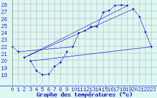 Courbe de tempratures pour Trappes (78)