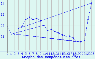 Courbe de tempratures pour Okinoerabu