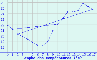 Courbe de tempratures pour La Chapelle-Aubareil (24)