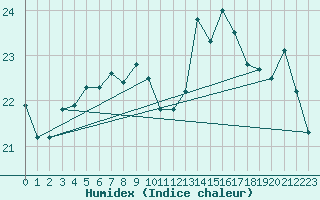 Courbe de l'humidex pour Biarritz (64)