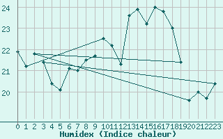 Courbe de l'humidex pour Faaroesund-Ar