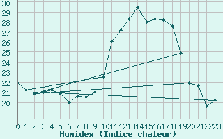 Courbe de l'humidex pour Ambrieu (01)