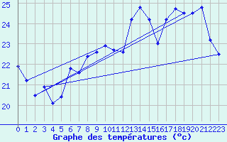Courbe de tempratures pour Sierra de Alfabia
