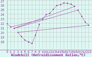 Courbe du refroidissement olien pour Roujan (34)