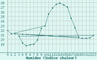 Courbe de l'humidex pour Muret (31)