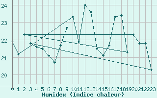 Courbe de l'humidex pour Ernage (Be)