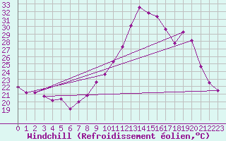 Courbe du refroidissement olien pour Cazaux (33)