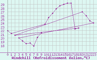Courbe du refroidissement olien pour Leucate (11)