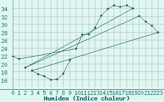 Courbe de l'humidex pour Millau (12)