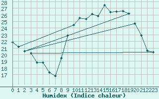 Courbe de l'humidex pour Mcon (71)