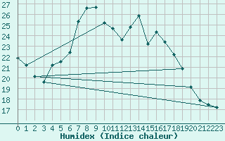 Courbe de l'humidex pour Neuhaus A. R.