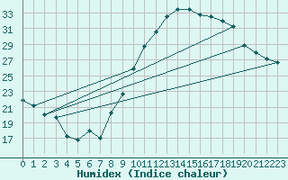 Courbe de l'humidex pour Nmes - Garons (30)