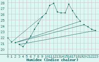 Courbe de l'humidex pour Eggegrund