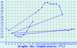 Courbe de tempratures pour Duerkheim, Bad