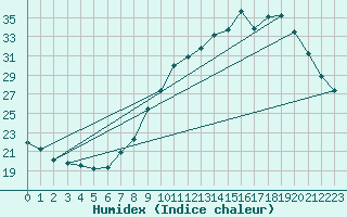 Courbe de l'humidex pour Lemberg (57)