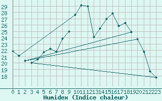 Courbe de l'humidex pour Herserange (54)