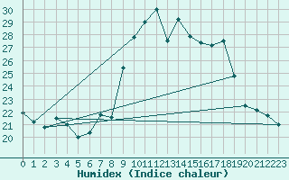 Courbe de l'humidex pour Solenzara - Base arienne (2B)