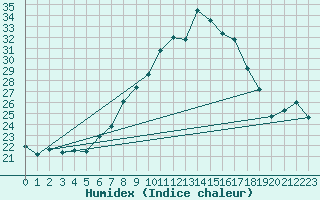 Courbe de l'humidex pour Sion (Sw)