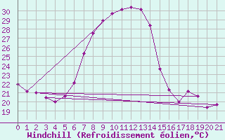 Courbe du refroidissement olien pour Concordia Sagittaria