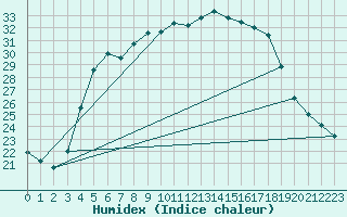 Courbe de l'humidex pour Heinola Plaani