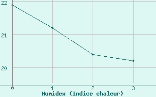 Courbe de l'humidex pour Rantasalmi Rukkasluoto