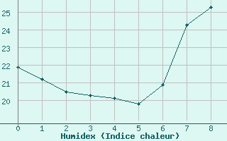 Courbe de l'humidex pour Sller