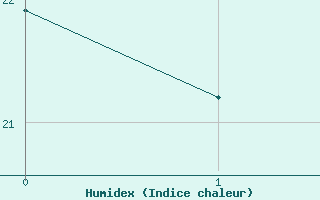 Courbe de l'humidex pour Warwick Aws