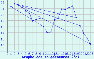 Courbe de tempratures pour Weingarten, Kr. Rave