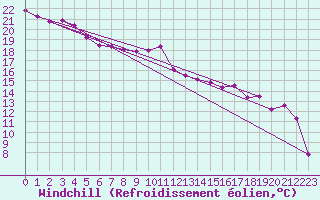 Courbe du refroidissement olien pour Vichy (03)