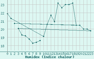 Courbe de l'humidex pour Albi (81)