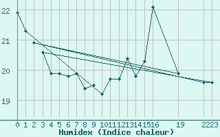 Courbe de l'humidex pour Pointe de Chassiron (17)