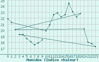 Courbe de l'humidex pour Carcassonne (11)