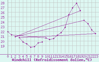 Courbe du refroidissement olien pour Saint-Philbert-sur-Risle (27)