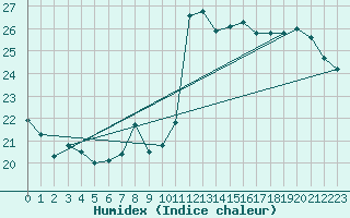 Courbe de l'humidex pour Cap Bar (66)