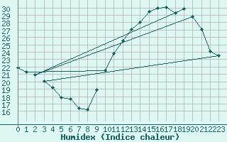 Courbe de l'humidex pour Biarritz (64)