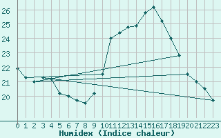 Courbe de l'humidex pour Huelva