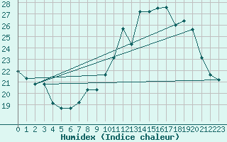 Courbe de l'humidex pour Ambrieu (01)