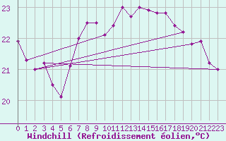 Courbe du refroidissement olien pour Adra