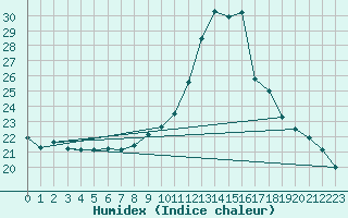 Courbe de l'humidex pour Murska Sobota