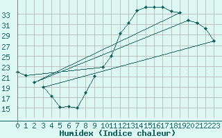 Courbe de l'humidex pour Sallanches (74)