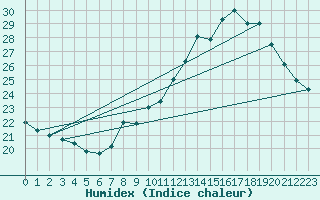 Courbe de l'humidex pour Ste (34)