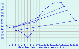 Courbe de tempratures pour Ste (34)