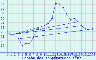 Courbe de tempratures pour Cap Pertusato (2A)