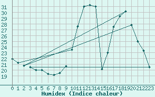 Courbe de l'humidex pour Millau (12)