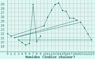 Courbe de l'humidex pour Sainte-Menehould (51)