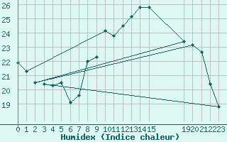 Courbe de l'humidex pour Zeebrugge