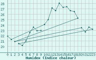 Courbe de l'humidex pour Schauenburg-Elgershausen
