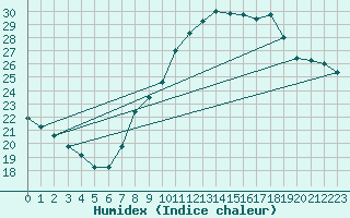 Courbe de l'humidex pour Calatayud