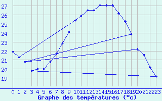 Courbe de tempratures pour Aix-la-Chapelle (All)